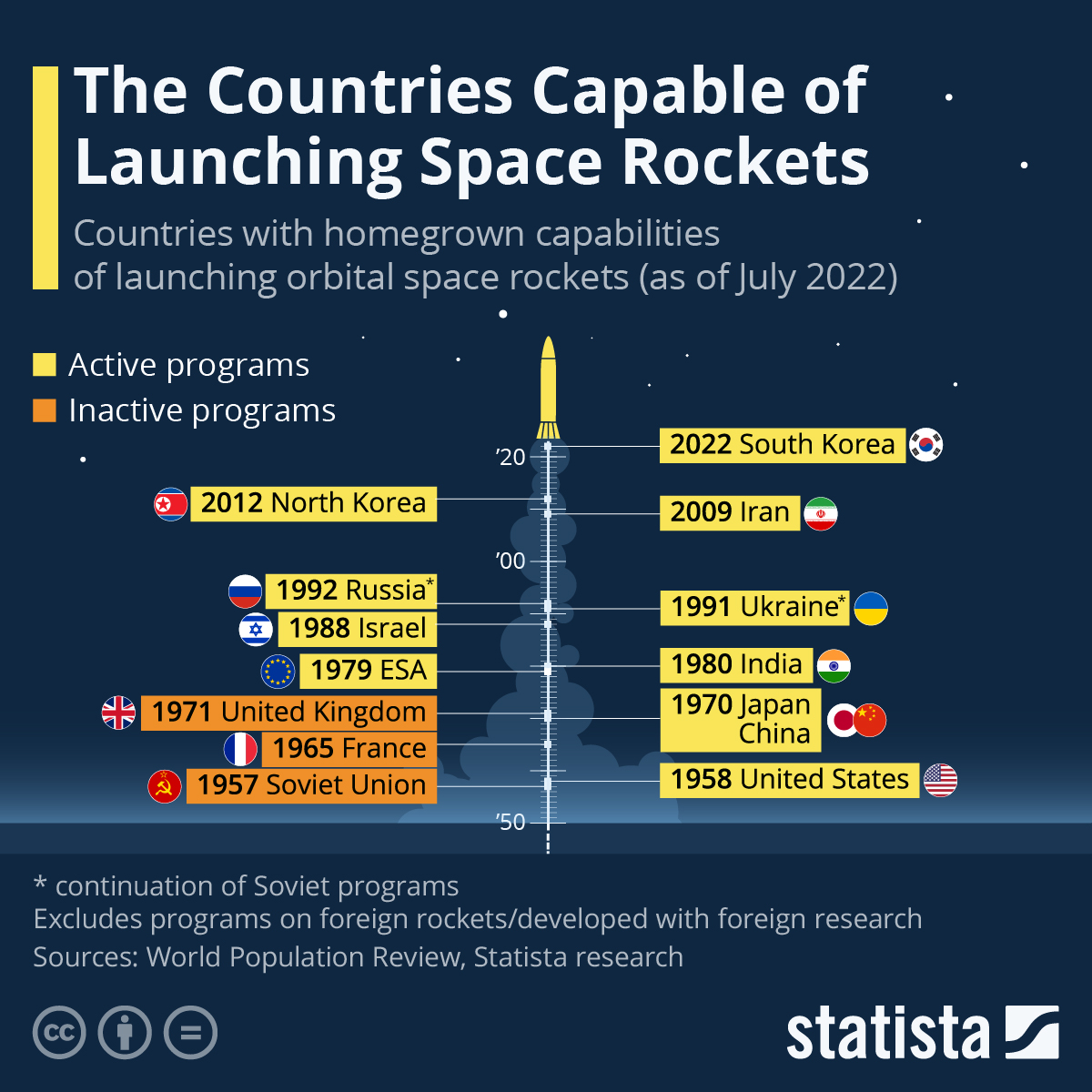 2022-07-18 The Countries Capable of Launching Space Rockets